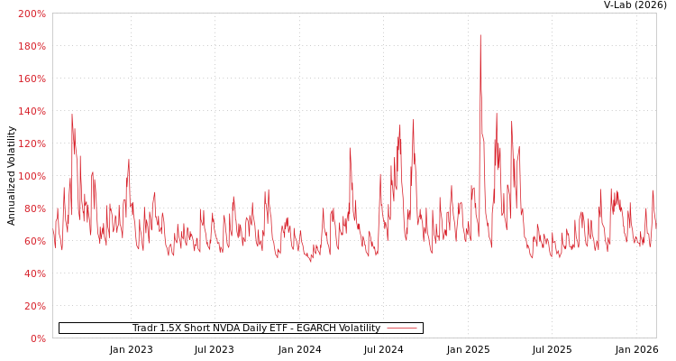 graph of Tradr 1.5X Short NVDA Daily ETF EGARCH