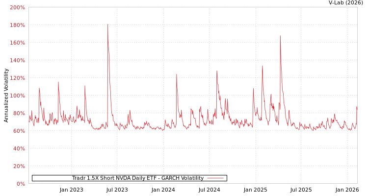 graph of Tradr 1.5X Short NVDA Daily ETF GARCH