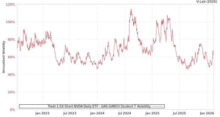 graph of Tradr 1.5X Short NVDA Daily ETF GAS-GARCH-T