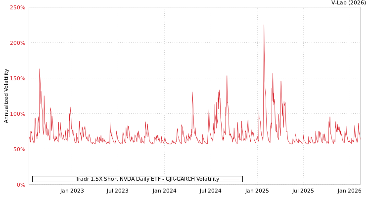 graph of Tradr 1.5X Short NVDA Daily ETF GJR-GARCH