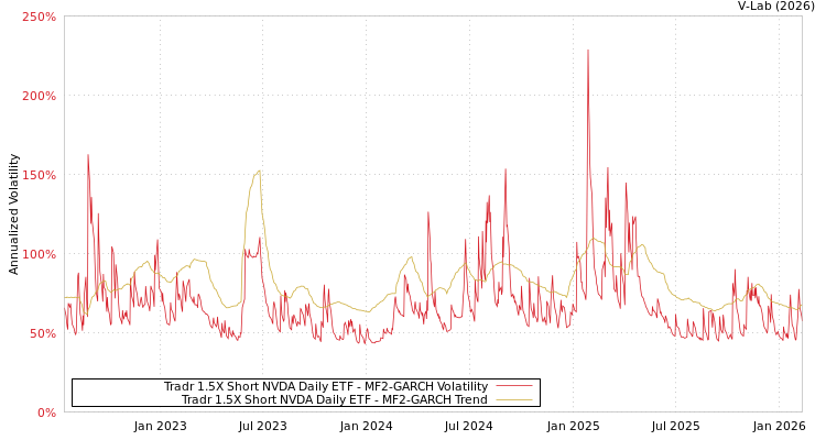 graph of Tradr 1.5X Short NVDA Daily ETF MF2-GARCH