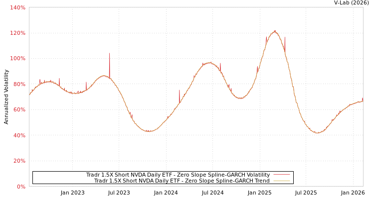 graph of Tradr 1.5X Short NVDA Daily ETF S0GARCH