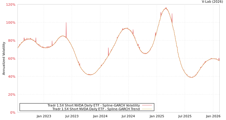 graph of Tradr 1.5X Short NVDA Daily ETF SGARCH