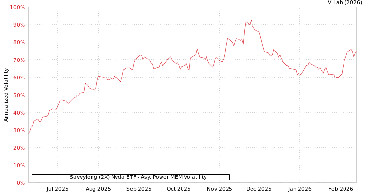 graph of Savvylong (2X) Nvda ETF APMEM