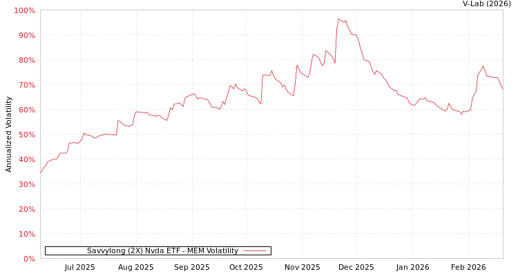 graph of Savvylong (2X) Nvda ETF MEM