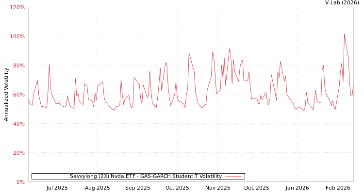 graph of Savvylong (2X) Nvda ETF GAS-GARCH-T