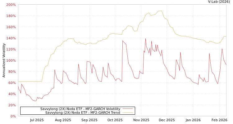 graph of Savvylong (2X) Nvda ETF MF2-GARCH