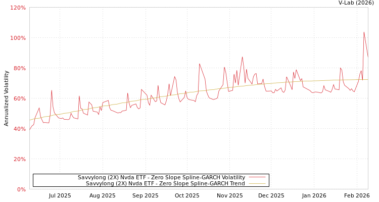 graph of Savvylong (2X) Nvda ETF S0GARCH