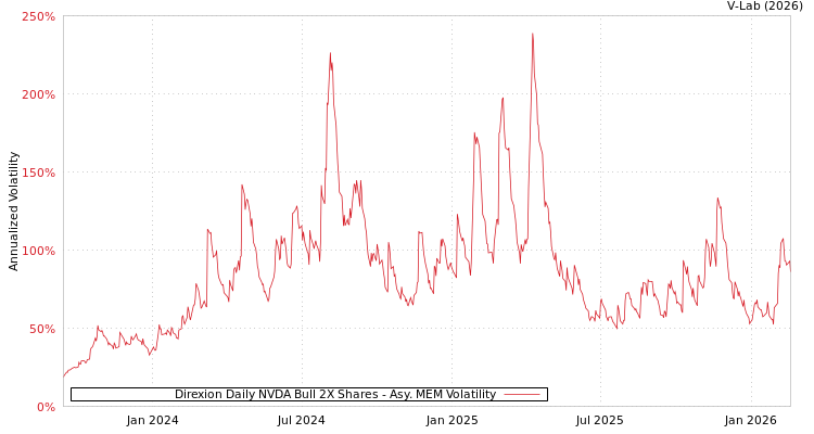 graph of Direxion Daily NVDA Bull 2X Shares AMEM