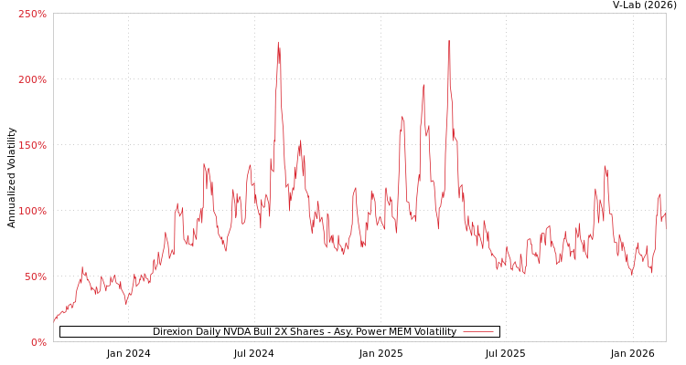graph of Direxion Daily NVDA Bull 2X Shares APMEM