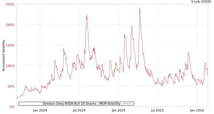 graph of Direxion Daily NVDA Bull 2X Shares MEM