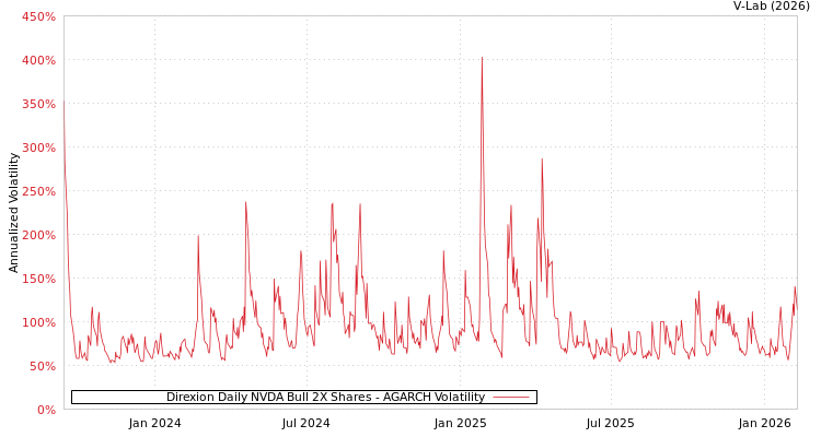 graph of Direxion Daily NVDA Bull 2X Shares AGARCH