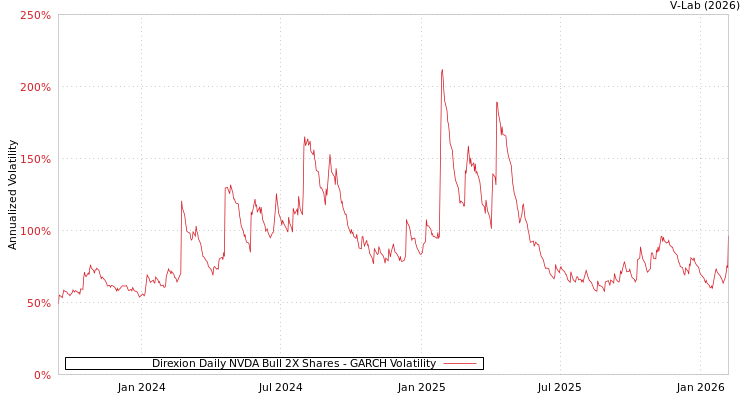 graph of Direxion Daily NVDA Bull 2X Shares GARCH