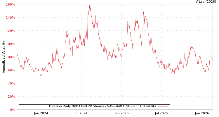graph of Direxion Daily NVDA Bull 2X Shares GAS-GARCH-T