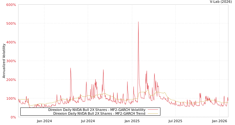 graph of Direxion Daily NVDA Bull 2X Shares MF2-GARCH