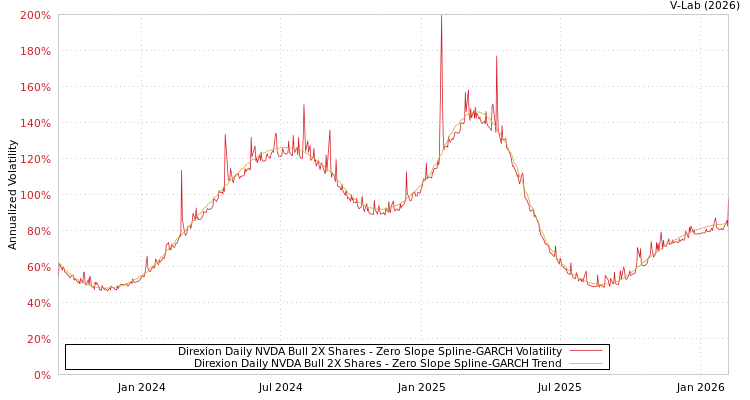 graph of Direxion Daily NVDA Bull 2X Shares S0GARCH