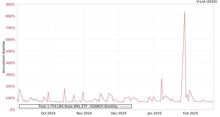graph of Tradr 1.75X LNG Nvda WKL ETF EGARCH