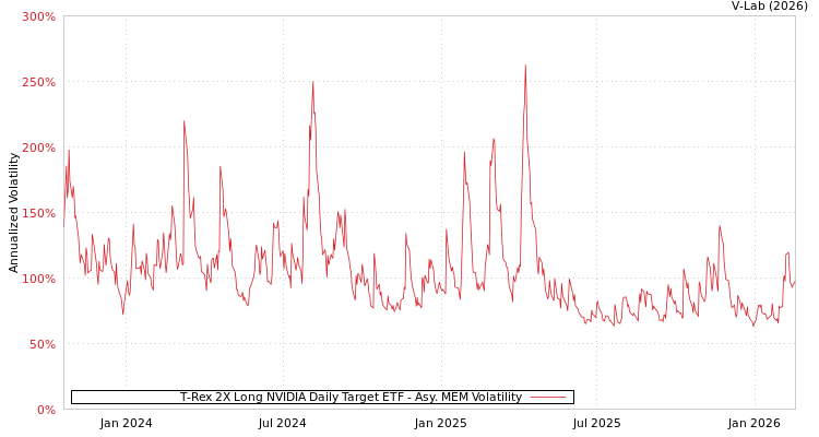 graph of T-Rex 2X Long NVIDIA Daily Target ETF AMEM