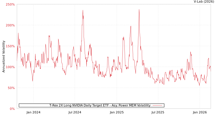 graph of T-Rex 2X Long NVIDIA Daily Target ETF APMEM