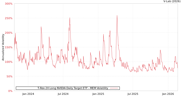 graph of T-Rex 2X Long NVIDIA Daily Target ETF MEM