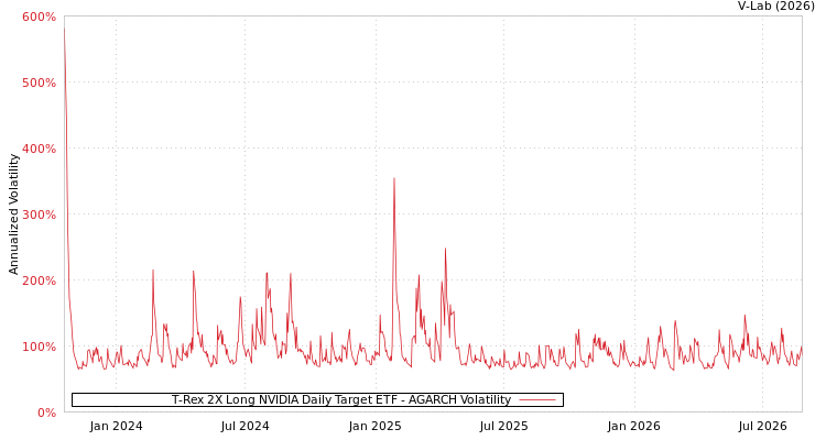 graph of T-Rex 2X Long NVIDIA Daily Target ETF AGARCH