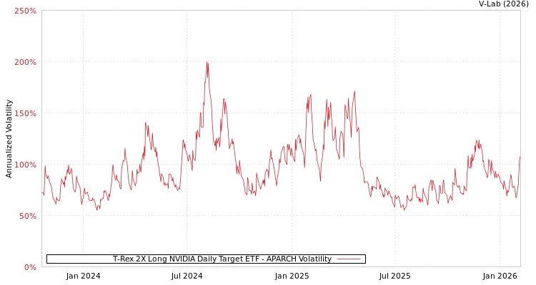 graph of T-Rex 2X Long NVIDIA Daily Target ETF APARCH