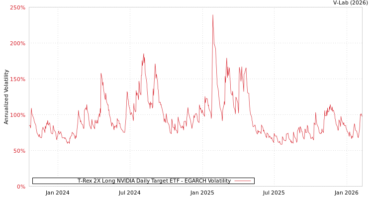 graph of T-Rex 2X Long NVIDIA Daily Target ETF EGARCH