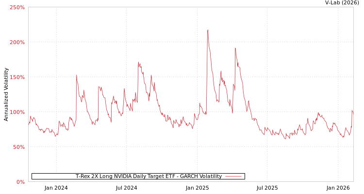 graph of T-Rex 2X Long NVIDIA Daily Target ETF GARCH