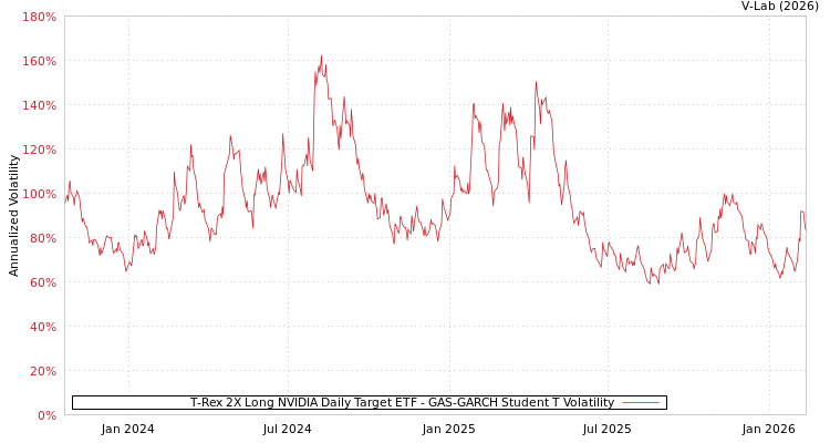 graph of T-Rex 2X Long NVIDIA Daily Target ETF GAS-GARCH-T