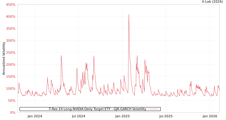 graph of T-Rex 2X Long NVIDIA Daily Target ETF GJR-GARCH