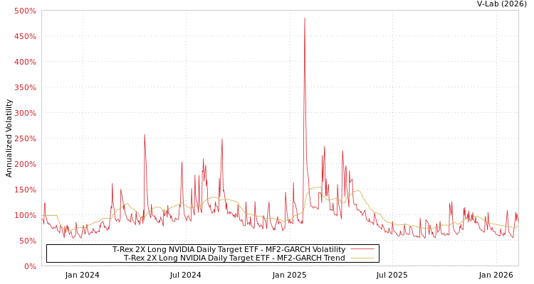graph of T-Rex 2X Long NVIDIA Daily Target ETF MF2-GARCH