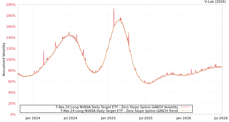 graph of T-Rex 2X Long NVIDIA Daily Target ETF S0GARCH