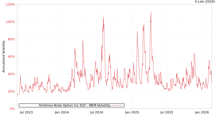 graph of Yieldmax Nvda Option Inc SGY MEM