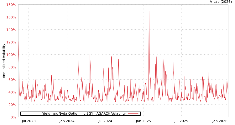 graph of Yieldmax Nvda Option Inc SGY AGARCH