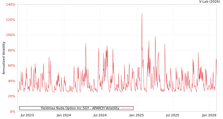 graph of Yieldmax Nvda Option Inc SGY APARCH