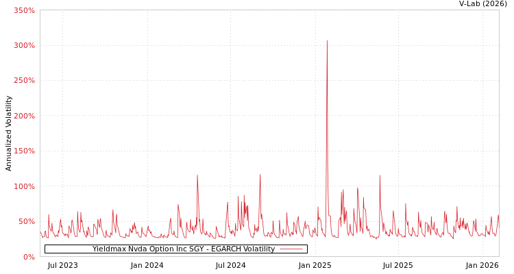 graph of Yieldmax Nvda Option Inc SGY EGARCH