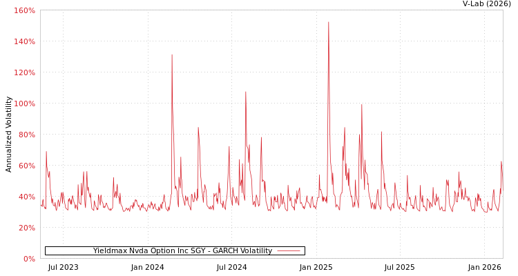 graph of Yieldmax Nvda Option Inc SGY GARCH