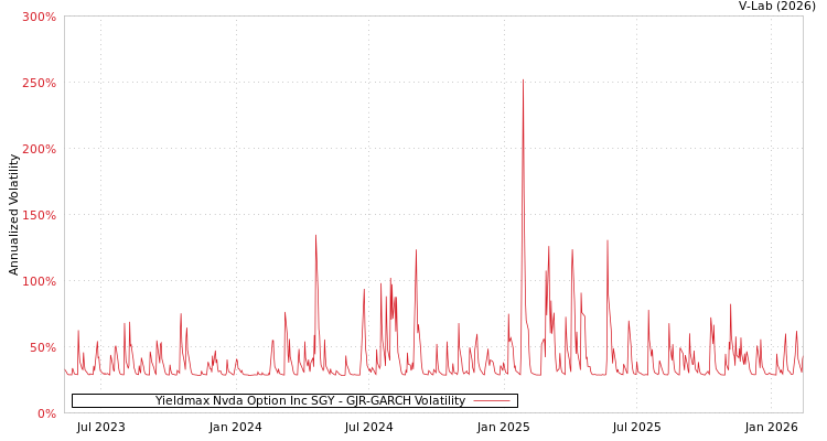 graph of Yieldmax Nvda Option Inc SGY GJR-GARCH