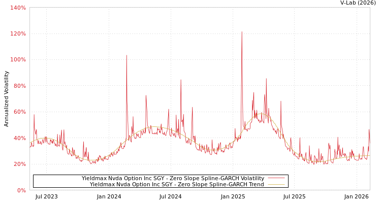graph of Yieldmax Nvda Option Inc SGY S0GARCH