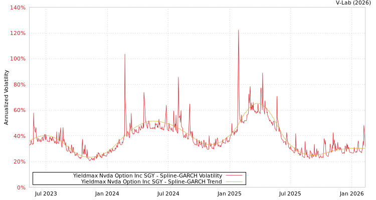 graph of Yieldmax Nvda Option Inc SGY SGARCH