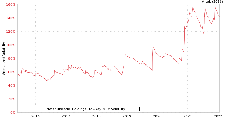 graph of NVest Financial Holdings Ltd AMEM