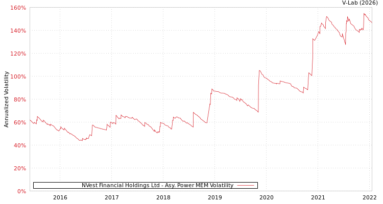 graph of NVest Financial Holdings Ltd APMEM