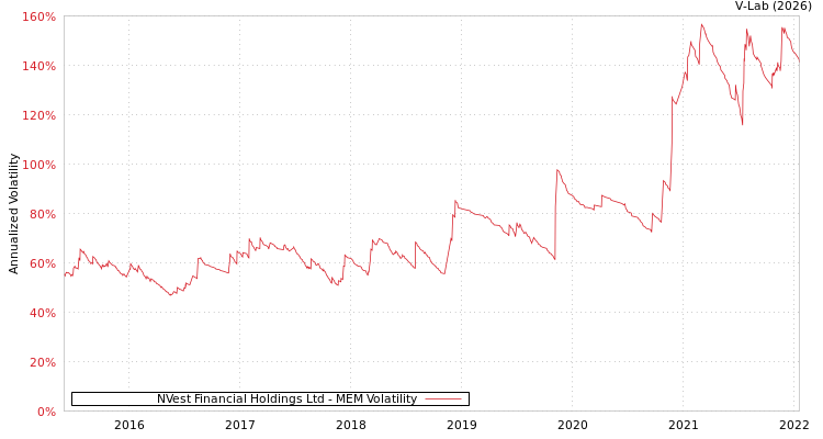 graph of NVest Financial Holdings Ltd MEM