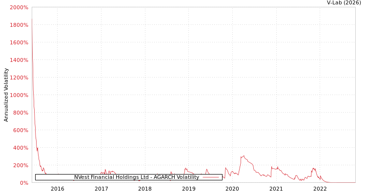 graph of NVest Financial Holdings Ltd AGARCH