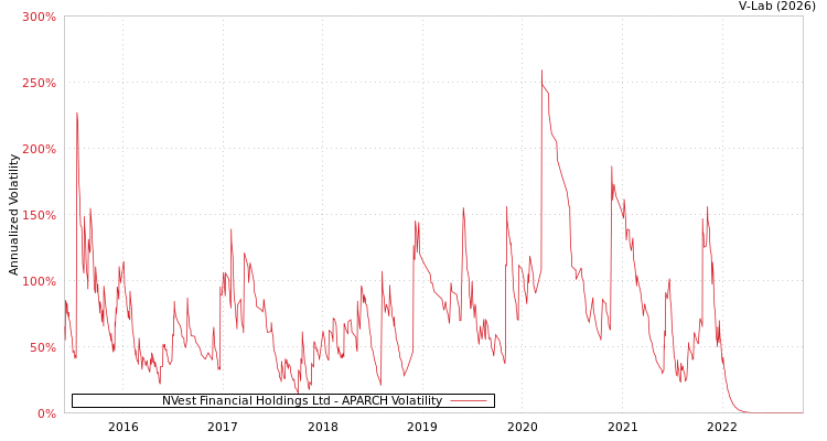 graph of NVest Financial Holdings Ltd APARCH