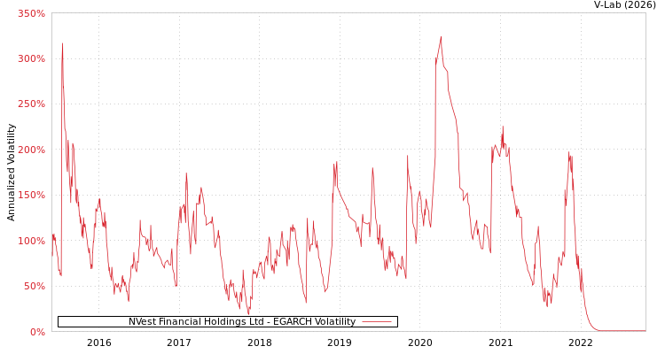 graph of NVest Financial Holdings Ltd EGARCH
