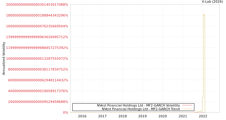 graph of NVest Financial Holdings Ltd MF2-GARCH