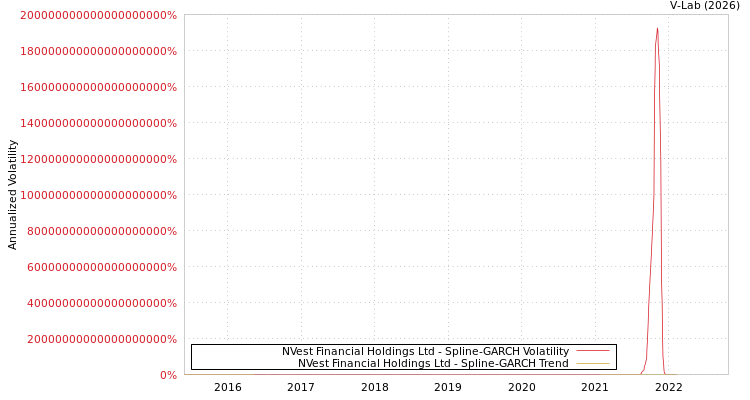 graph of NVest Financial Holdings Ltd SGARCH