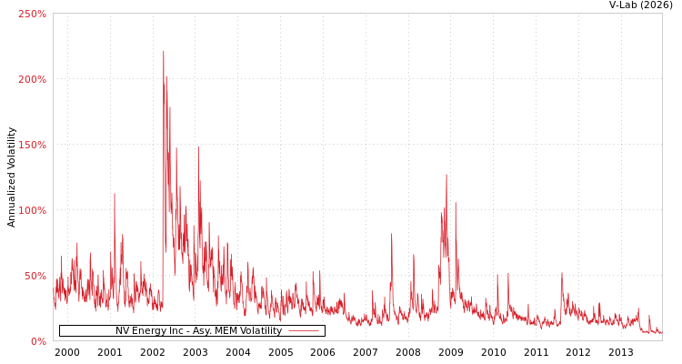 graph of NV Energy Inc AMEM