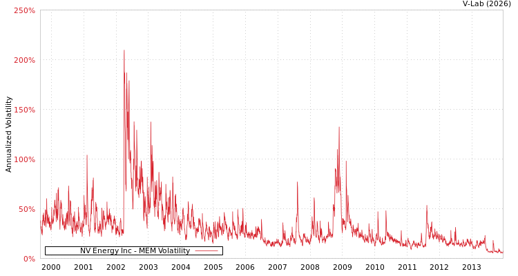 graph of NV Energy Inc MEM